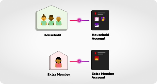 netflix household